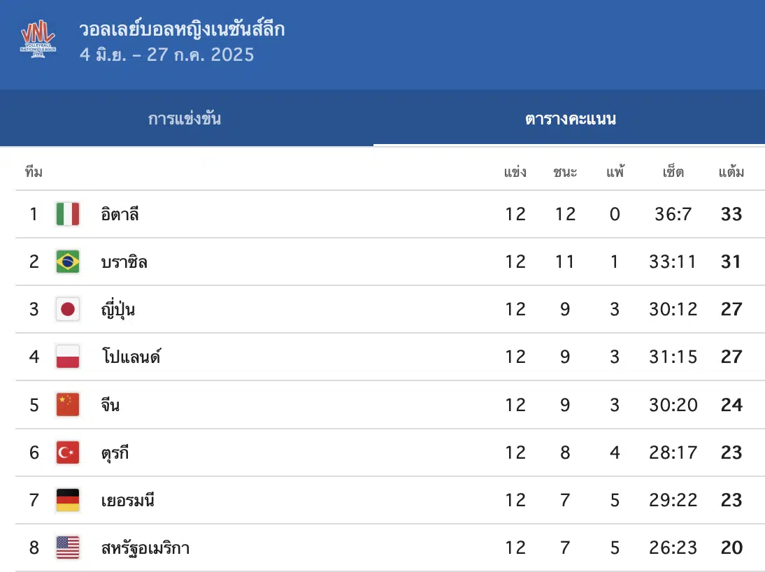 ตารางคะแนนวอลเลย์บอลหญิง VNL 2025 รอบ 8 ทีม 