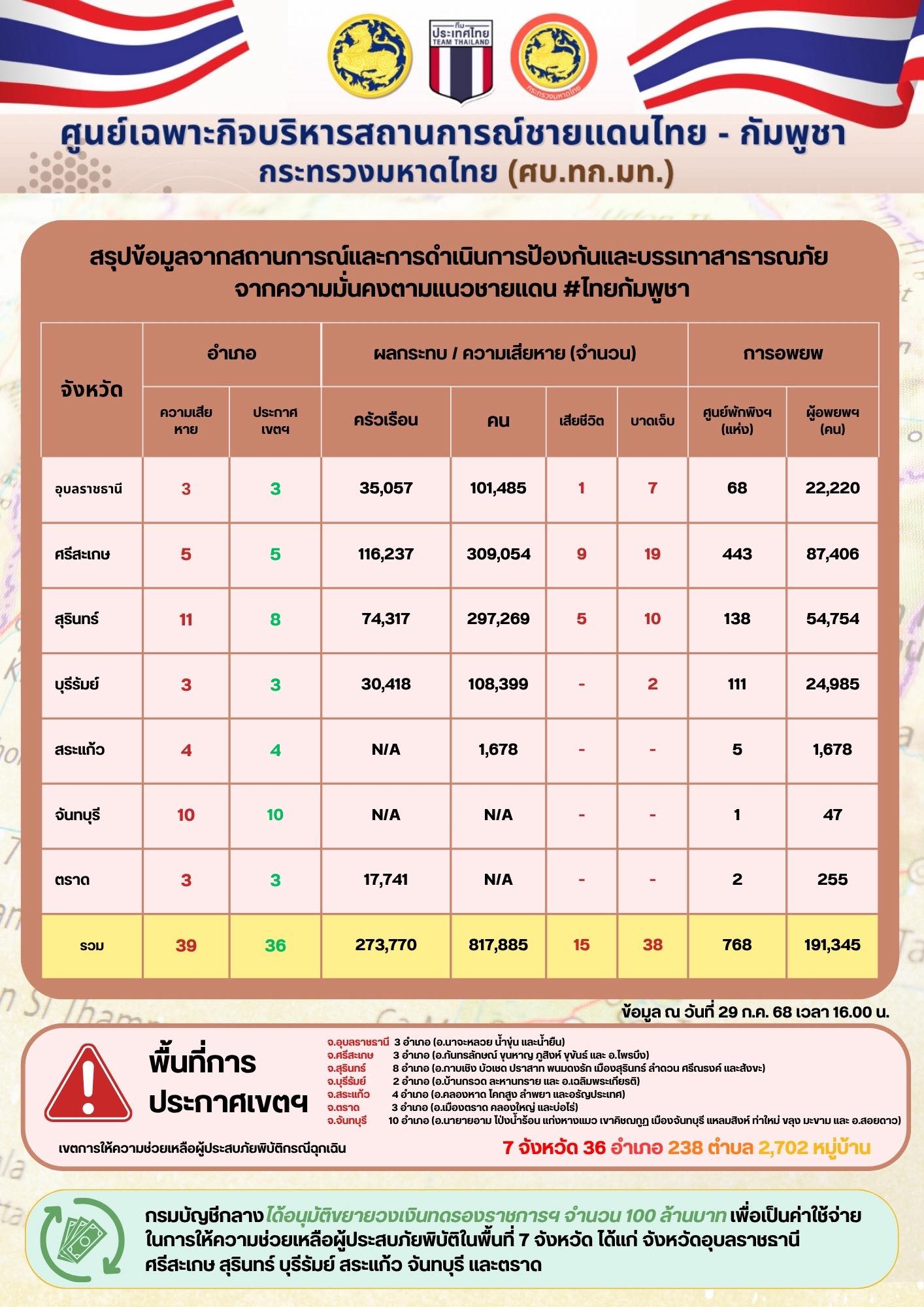 ศบ.ทก.มท. สรุปสถานการณ์ชายแดนประจำวันที่ 29 กรกฎาคม 2568