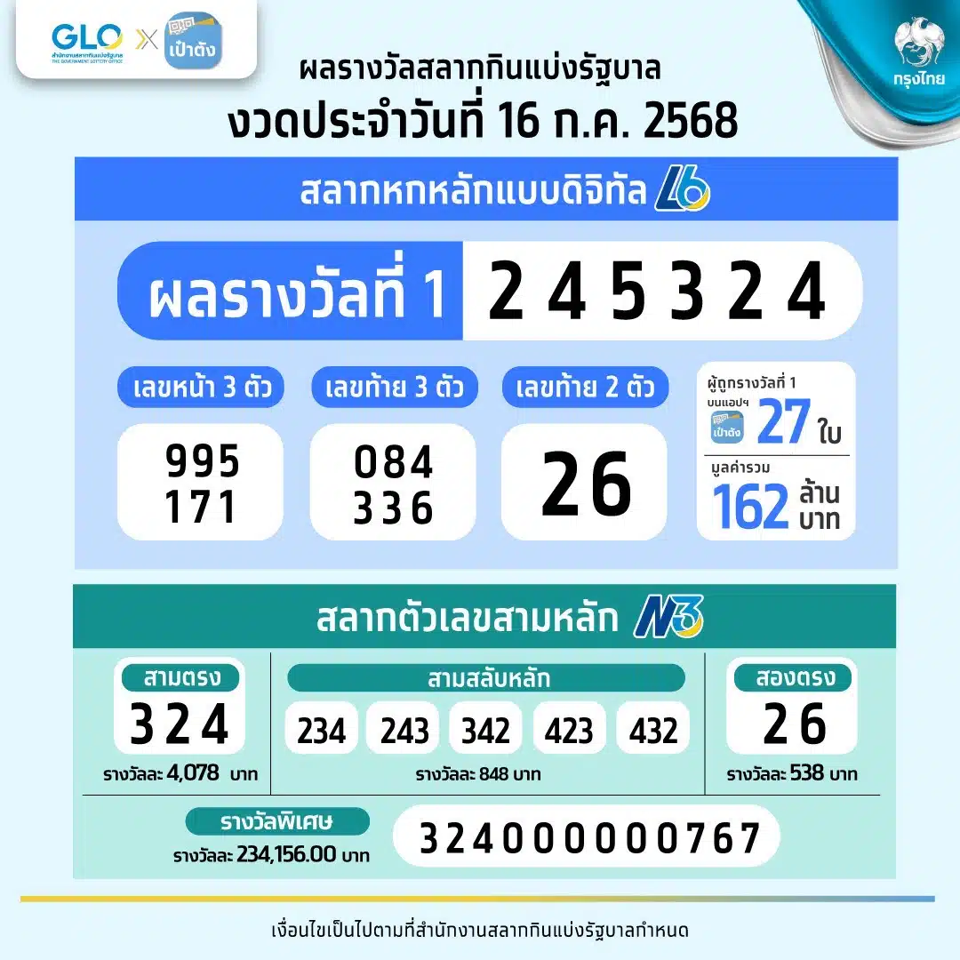 สลากดิจิทัล L6 งวด 16 ก.ค. 68
