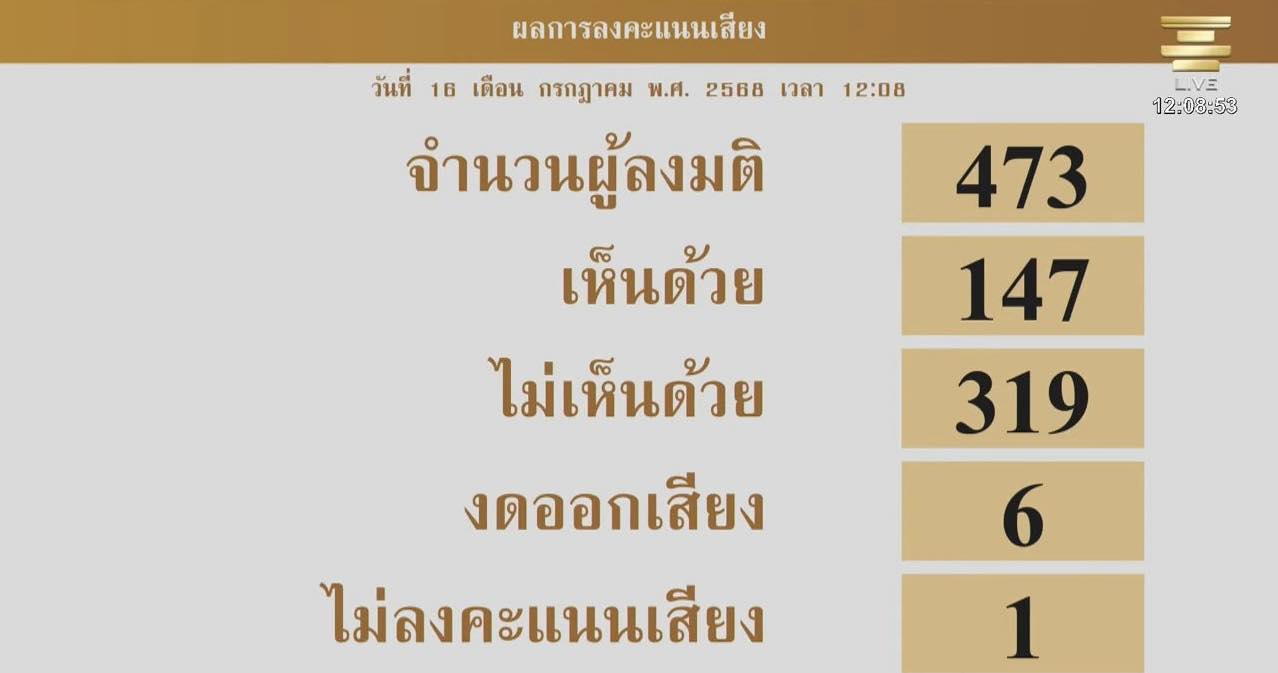 ส่วนฉบับ ‘พรรคประชาชน’ตกด้วยคะแนน 147-319