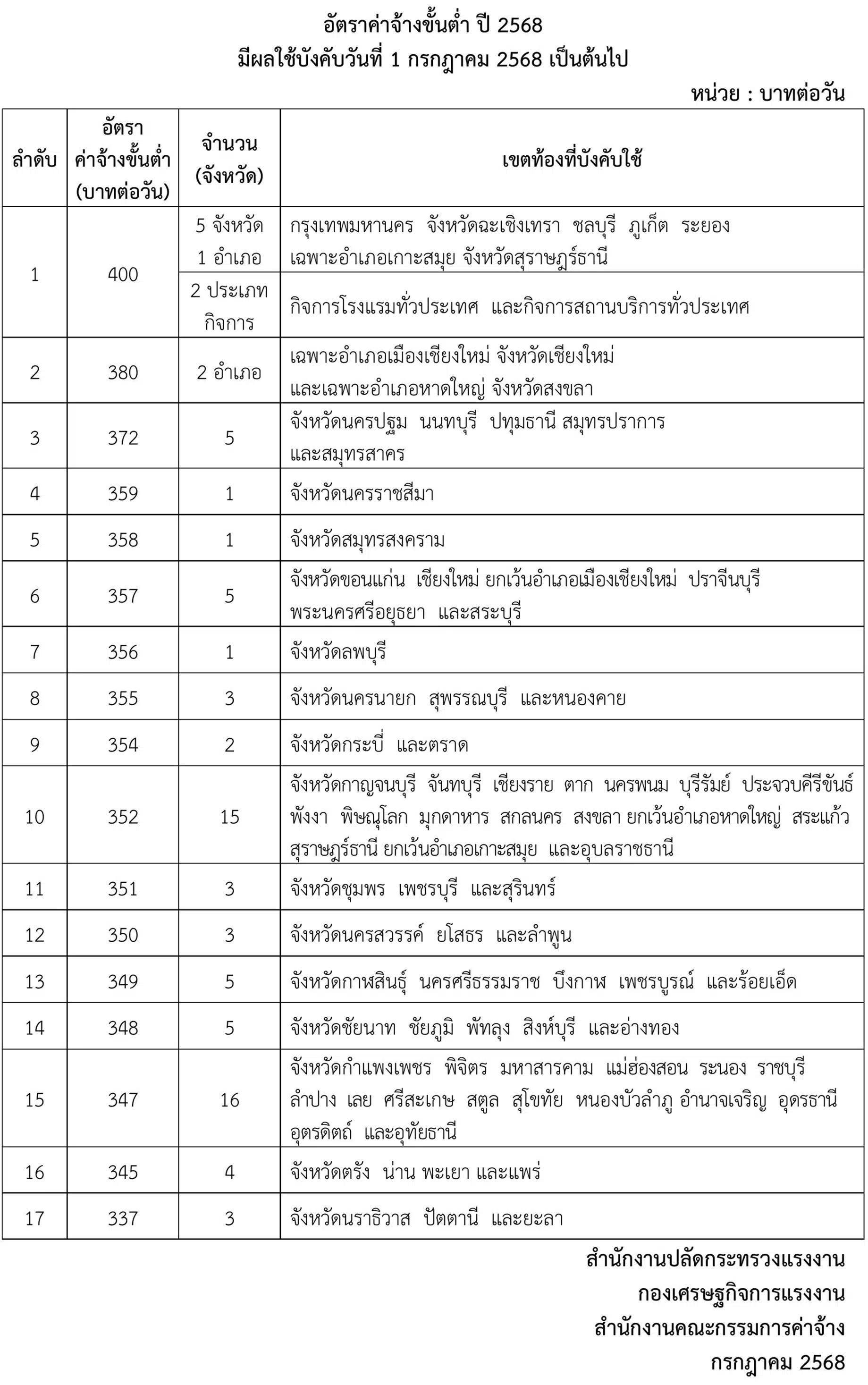 อัตราค่าจ้างขั้นต่ำไทย 2568 ฉบับที่ 14