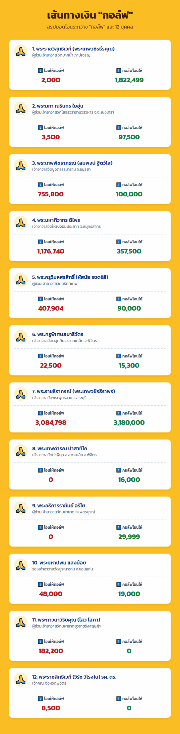 อินโฟกราฟิกเส้นทางเงินสีกา ก