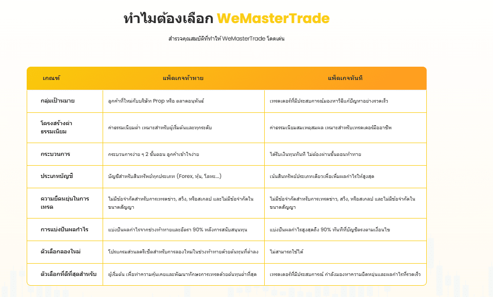 ไม่ต้องใช้เงินทุนตัวเองในการเริ่มต้น
