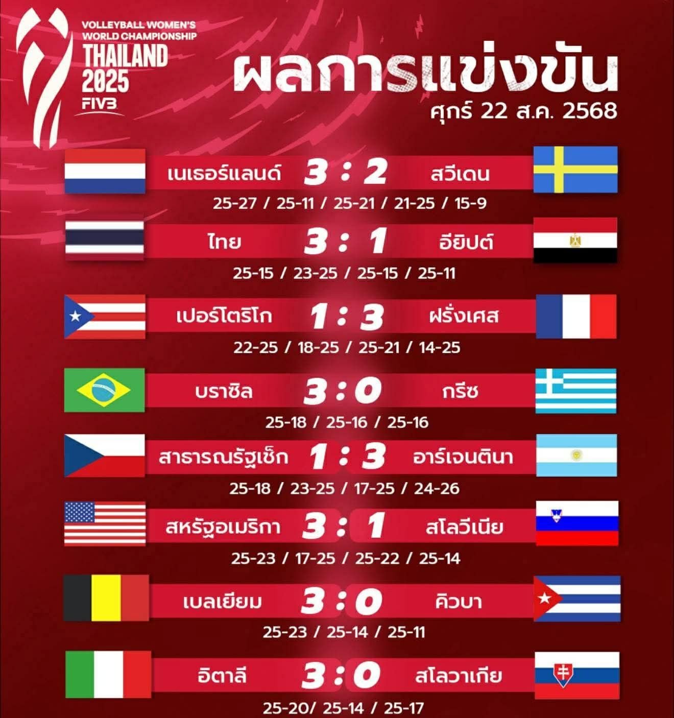 วอลเลย์บอลชิงแชมป์โลก ผลแข่งนัดแรก รอบแบ่งกลุ่ม