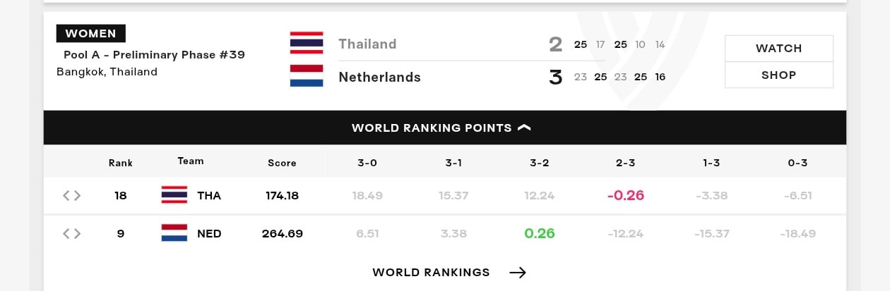 โดนลบกี่แต้ม ทีมวอลเลย์บอลหญิงไทยสู้สุดใจ แพ้เนเธอร์แลนด์ไปอย่างน่าเสียดาย 2-3 เซต ศึกชิงแชมป์โลก 2025
