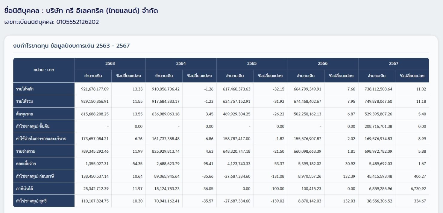 ปิดตำนาน 16 ปี กรี (ไทยแลนด์) ประกาศยุติการเป็นตัวแทนจำหน่ายแอร์ GREE