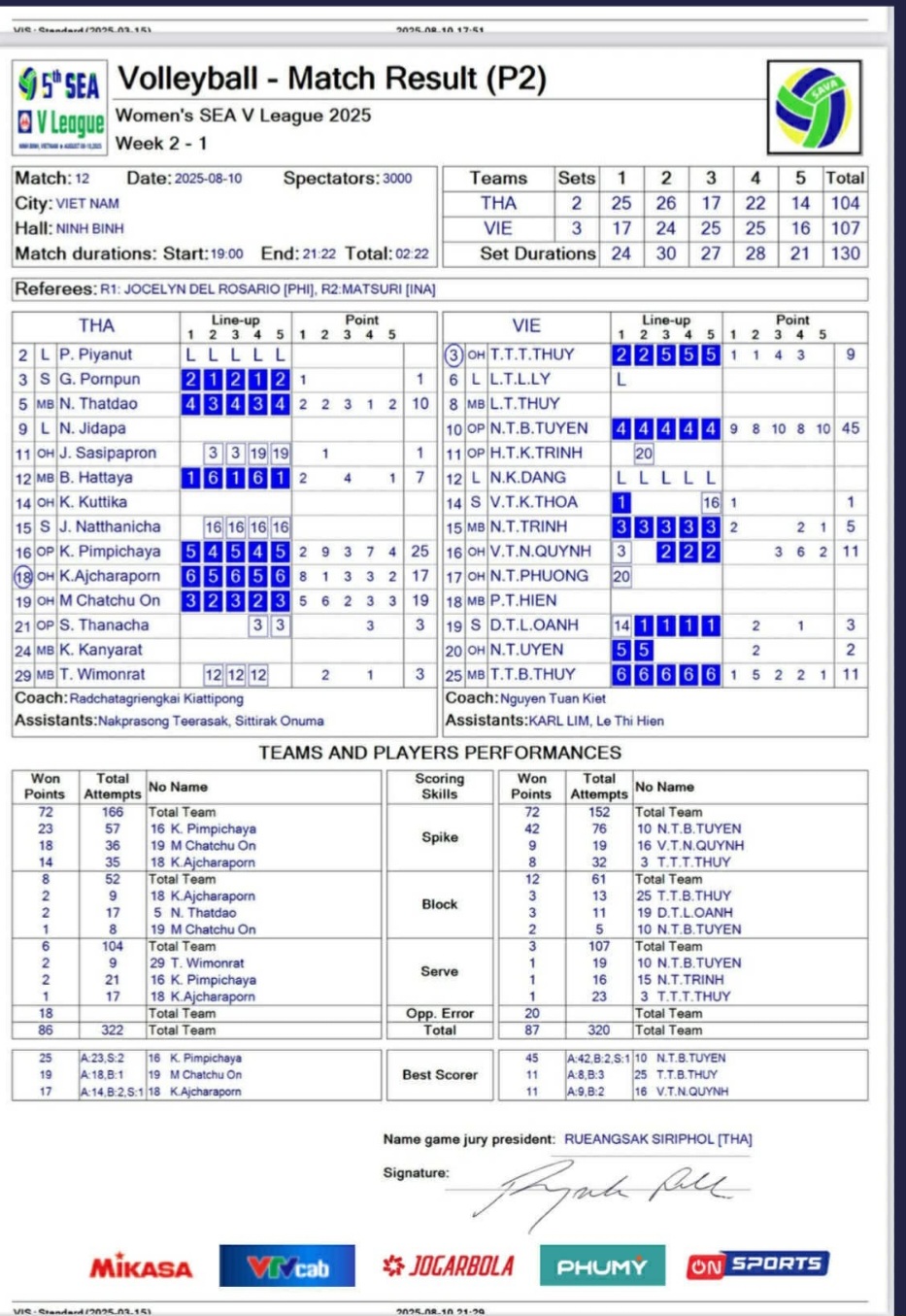 ผลคะแนนแข่งขัน วอลเลย์บอลหญิงไทย เวียดนาม ซีวีลีก 2025