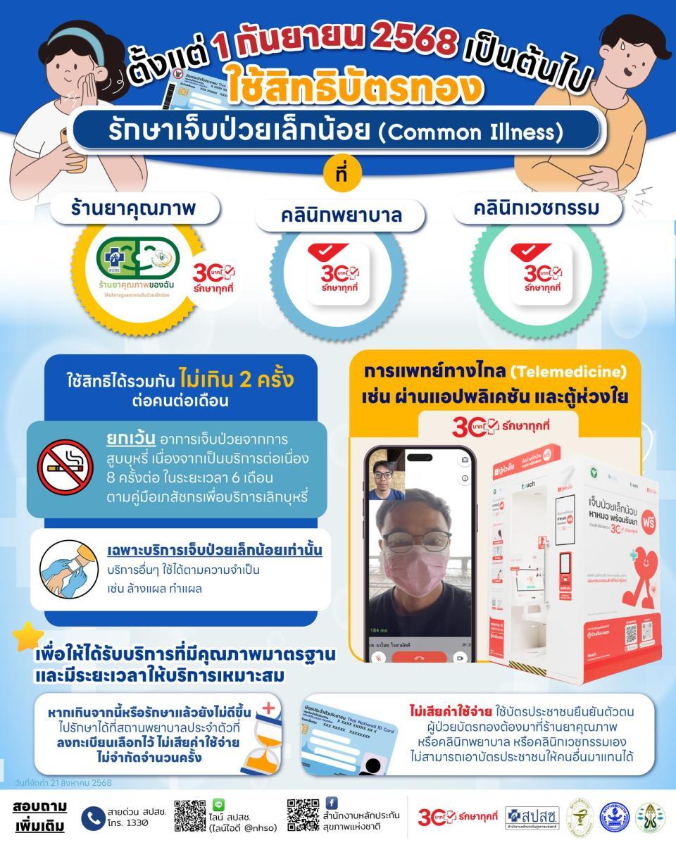 สปสช. เพิ่มทางเลือกผู้ใช้สิทธิบัตรทอง เริ่ม 1 ก.ย. 68 รักษาอาการป่วยเล็กน้อยที่ร้านยา-คลินิก-Telemedicine ได้ 2 ครั้ง/เดือน เพียงยื่นบัตร ปชช. หากอาการไม่ดีขึ้นส่งต่อ รพ. ตามสิทธิเดิม