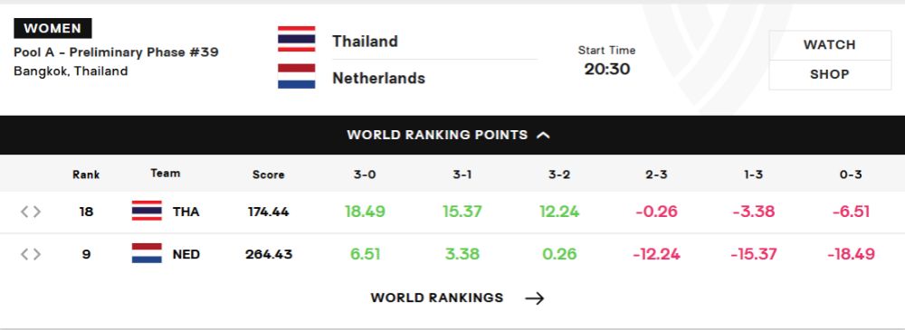 เปิดอันดับโลก วอลเลย์บอลหญิงไทย พบ เนเธอร์แลนด์ ก่อนดวลเดือด วอลเลย์บอลหญิงชิงแชมป์โลก 2025 แพ้ ชนะ บวกลบกี่แต้ม 