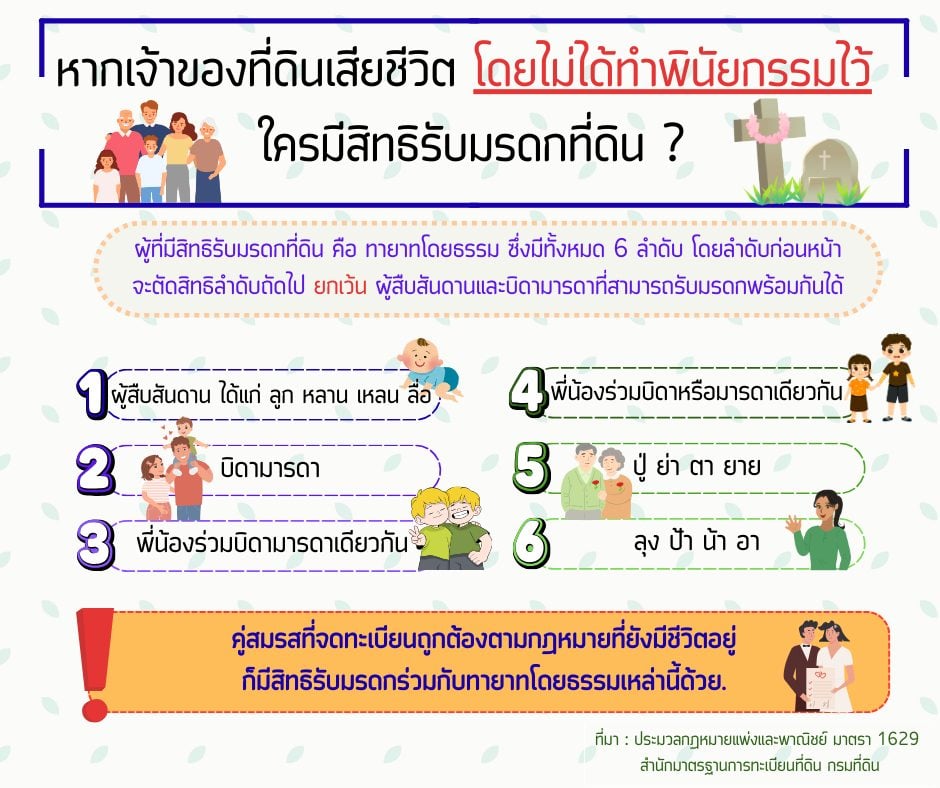ทายาทคนใดมีสิทธิ์ได้มรดกที่ดิน