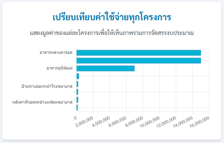 ผลประเมินล่าสุด รพ.พนมดงรัก เสียหายหนัก 45 ล้าน