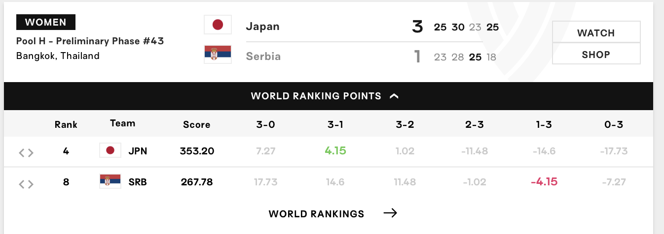ผลวอลเลย์บอลหญิงชิงแชมป์โลก 2025 รอบแบ่งกลุ่ม ญี่ปุ่นชนะเซอร์เบีย 3-1 เซต