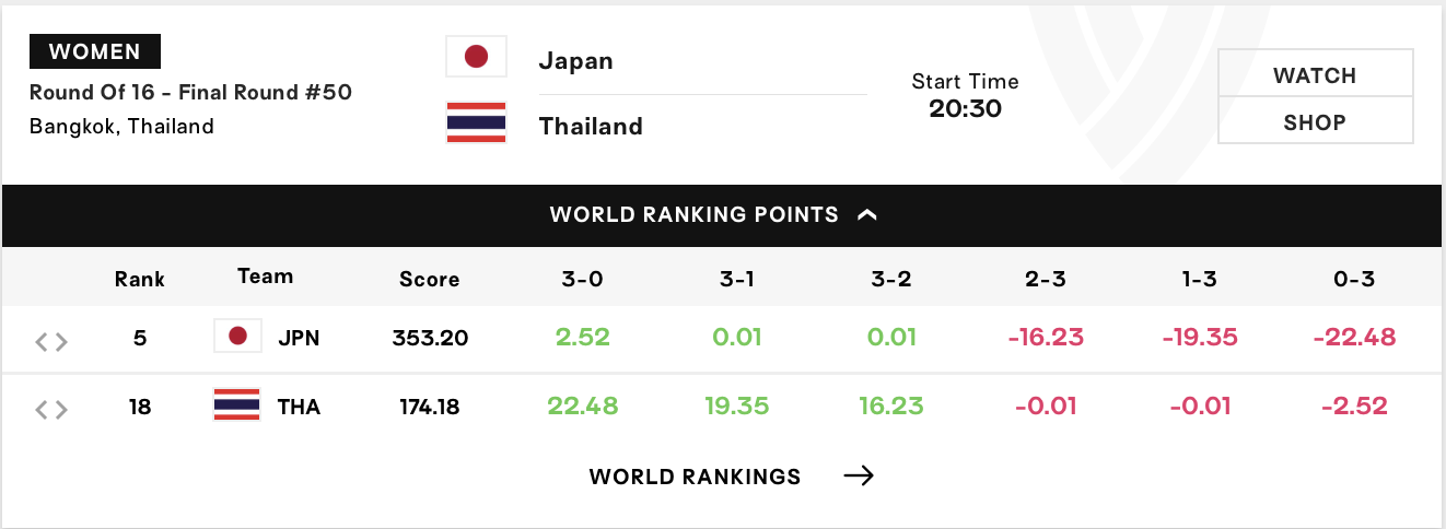 เปิดอันดับโลก ไทย-ญี่ปุ่น ชนะ-แพ้ ได้เพิ่มโดนลบกี่คะแนน วอเลย์บอลหญิงชิงแชมป์โลก 2025