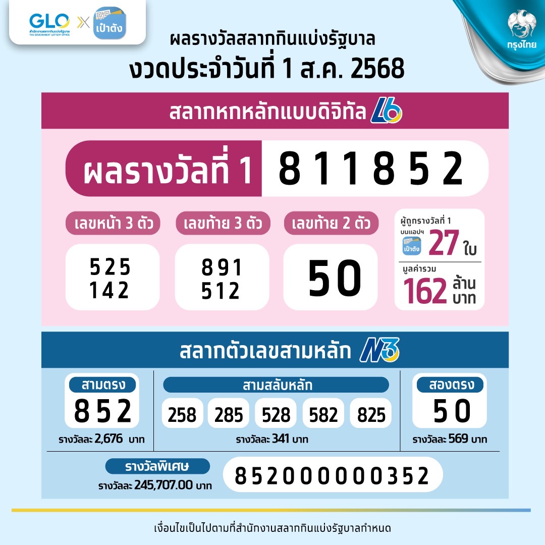 ยินดีเศรษฐีใหม่ รางวัลที่ 1 แอปเป๋าตัง แตก 162 ล้านบาท 27 ใบ