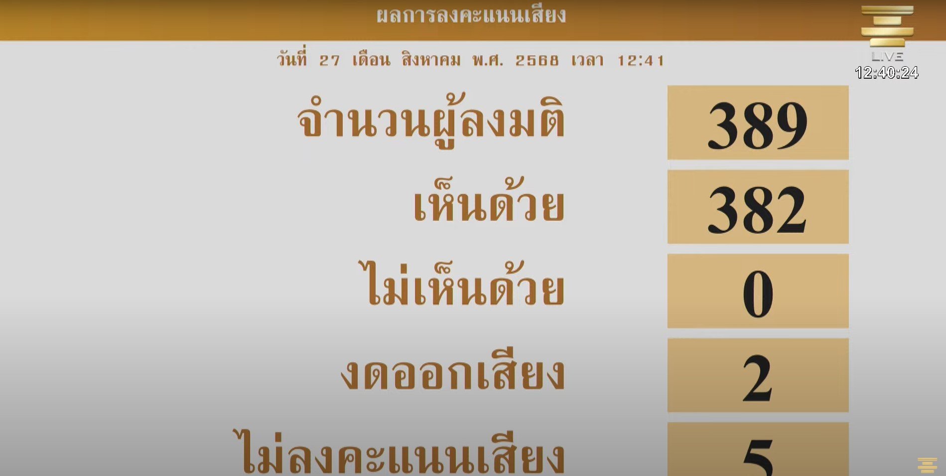 หน้าจอแสดงผลคะแนนโหวตร่างกฎหมายตั๋วร่วมในรัฐสภา 382 เสียงเห็นชอบ