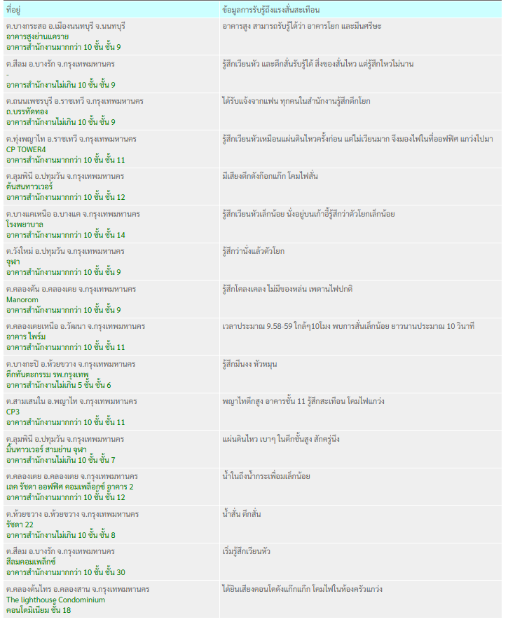แผ่นดินไหว เมียนมา