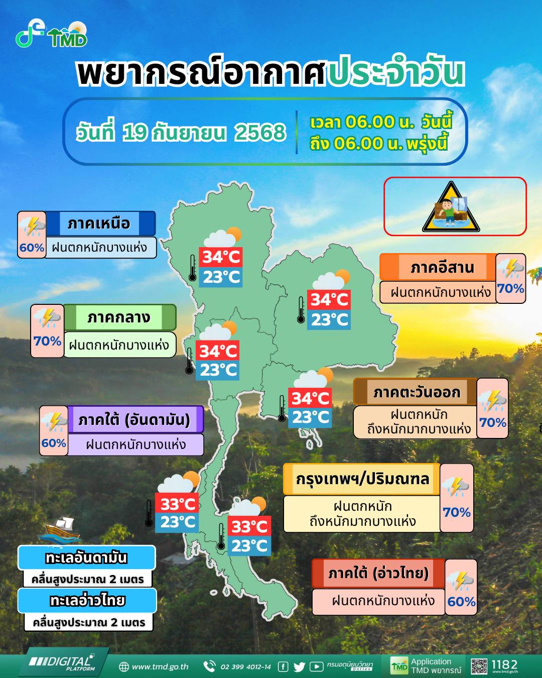พยากรณ์อากาศ 19 กันยายน 2568 กรมอุตุฯ ประกาศเตือน พายุโซนร้อนมิแทก ไทยตอนบนเสี่ยงภัยฝนตกหนัก