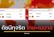 คะแนน CPI 2024 ของ ไทย อยู่ที่ 34 คะแนน เท่ากับประเทศ เนปาล ครอง อันดับ 107 ร่วมกัน ขณะที่ค่าเฉลี่ยทั่วโลกอยู่ที่ 43 คะแนน