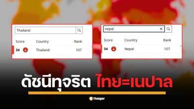 คะแนน CPI 2024 ของ ไทย อยู่ที่ 34 คะแนน เท่ากับประเทศ เนปาล ครอง อันดับ 107 ร่วมกัน ขณะที่ค่าเฉลี่ยทั่วโลกอยู่ที่ 43 คะแนน