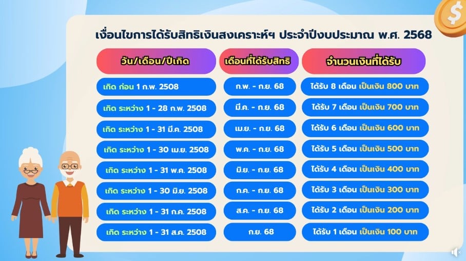 เงินสงเคราะห์ผู้สูงอายุ 2568