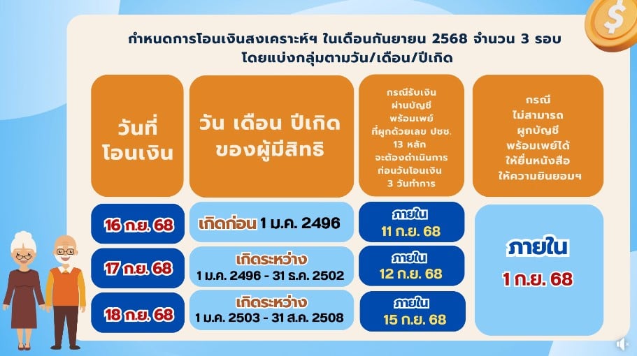 กำหนดการเงินสงเคราะห์ผู้สูงอายุ 2568