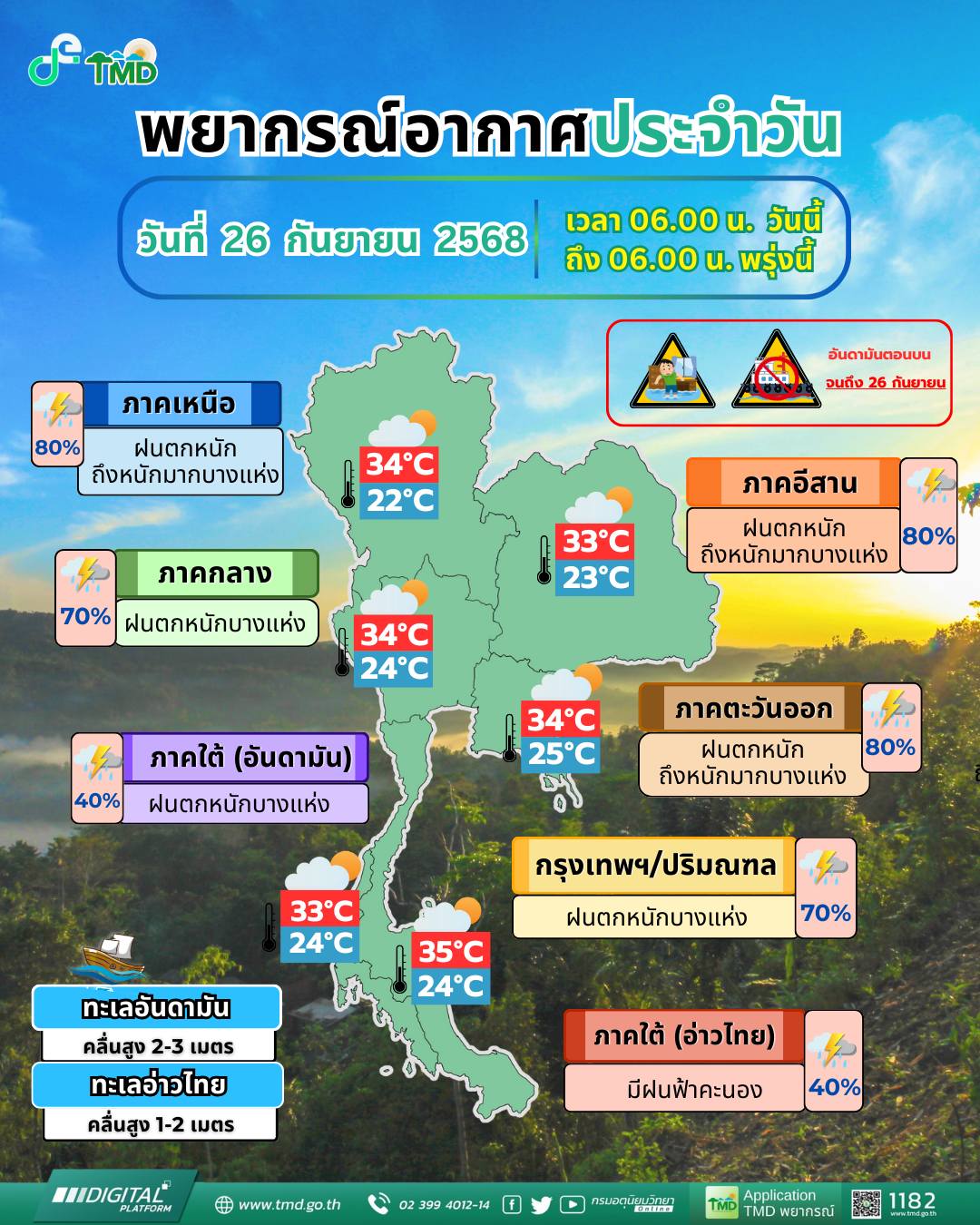กรมอุตุนิยมวิทยาพยากรณ์อากาศ วันที่ 26 กันยายน 2568