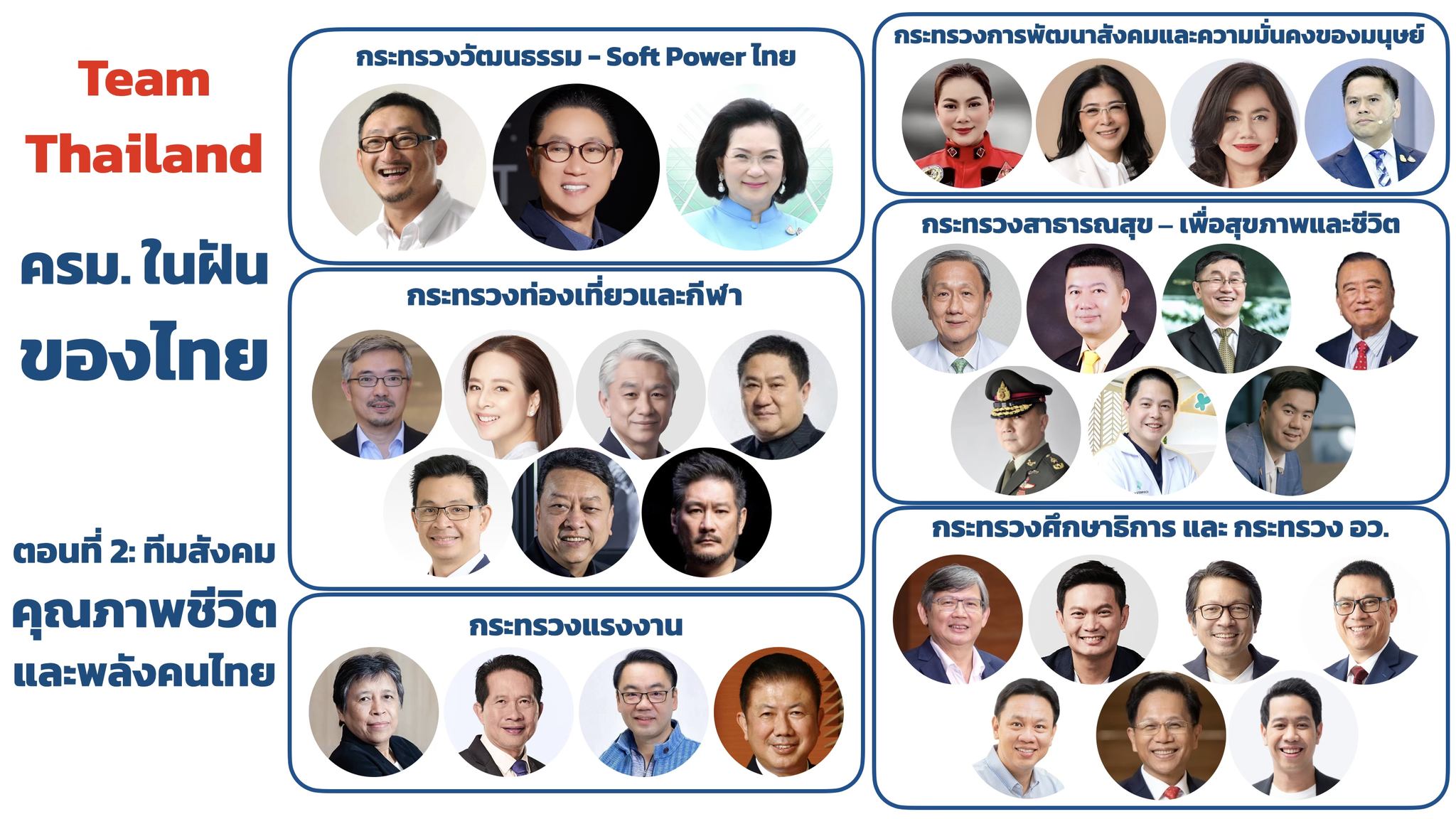 กราฟิกแสดงโครงสร้างคณะรัฐมนตรีของไทย