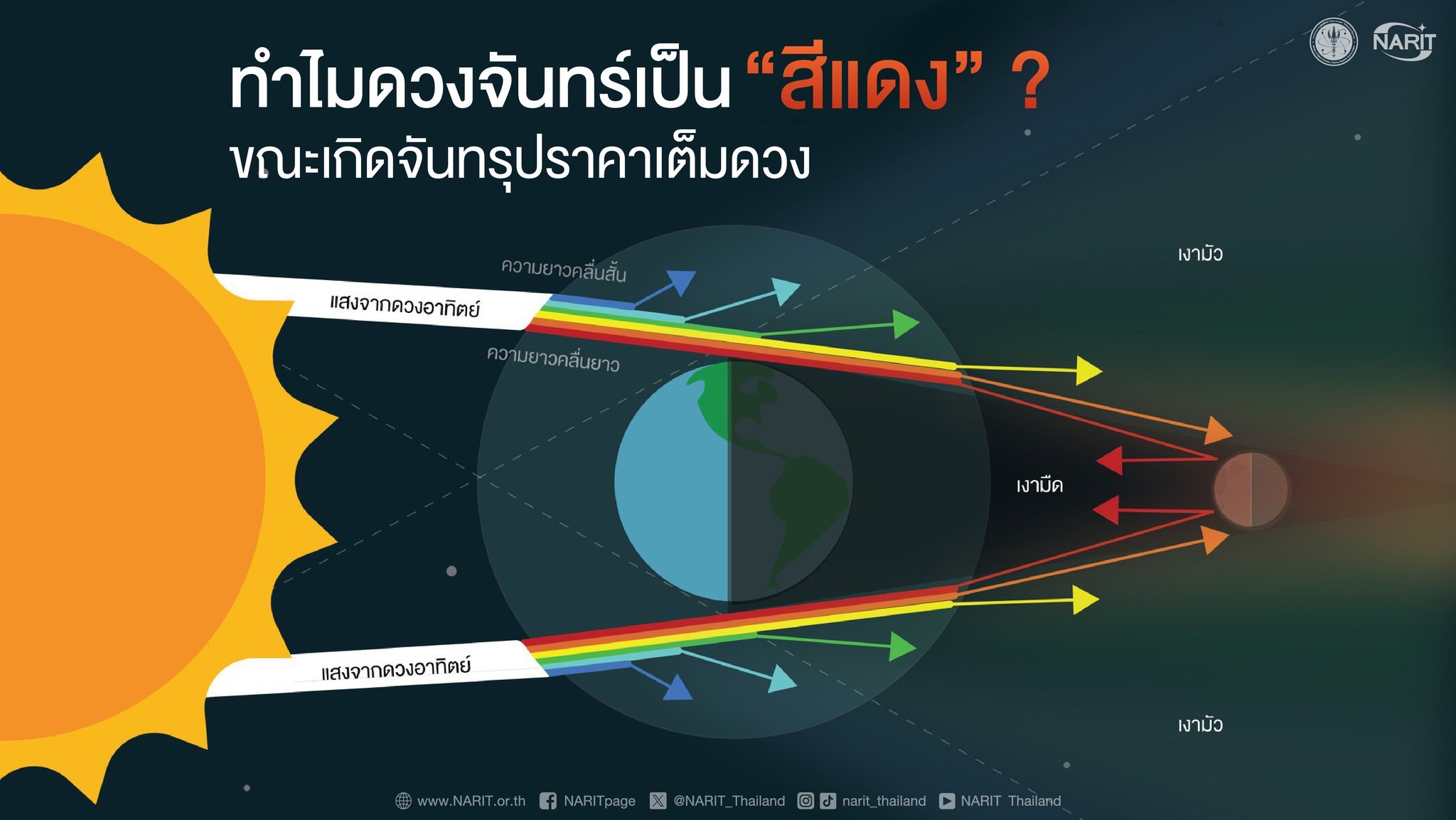 ทำไมดวงจันทร์สีแดง