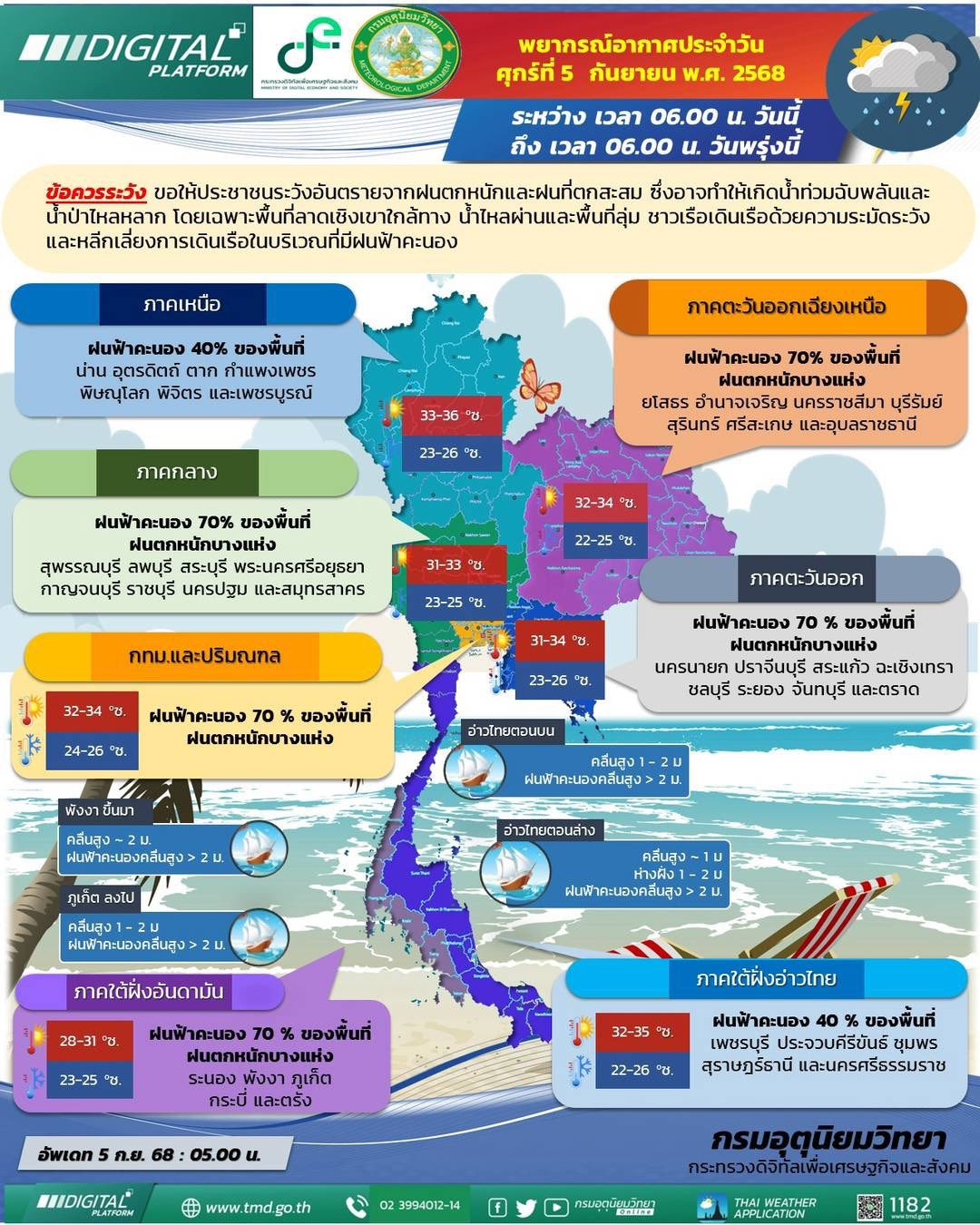 พยากรณ์อากาศ 5 ก.ย. 68