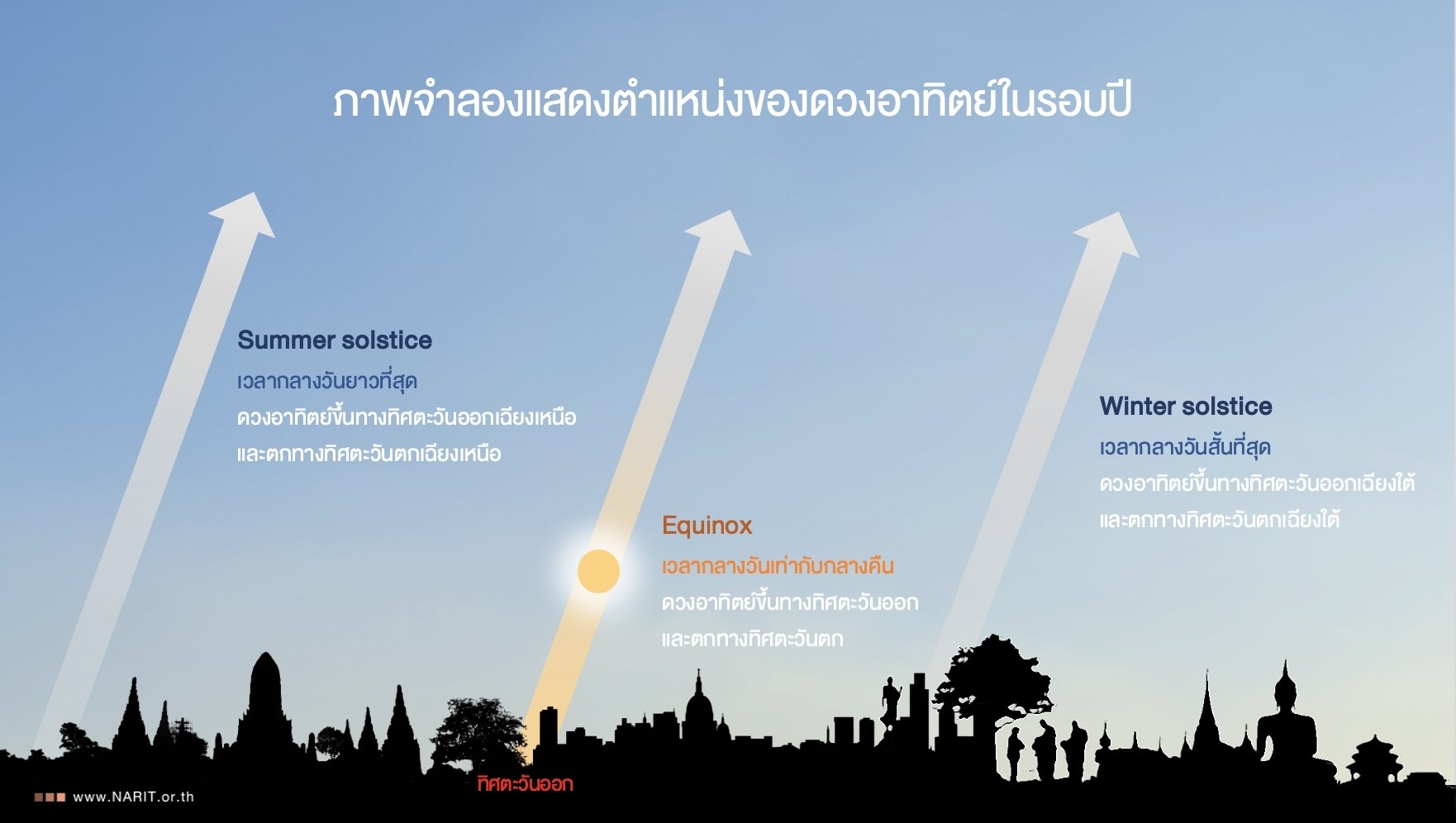 กราฟิกอธิบายปรากฏการณ์การหักเหของแสงในชั้นบรรยากาศ