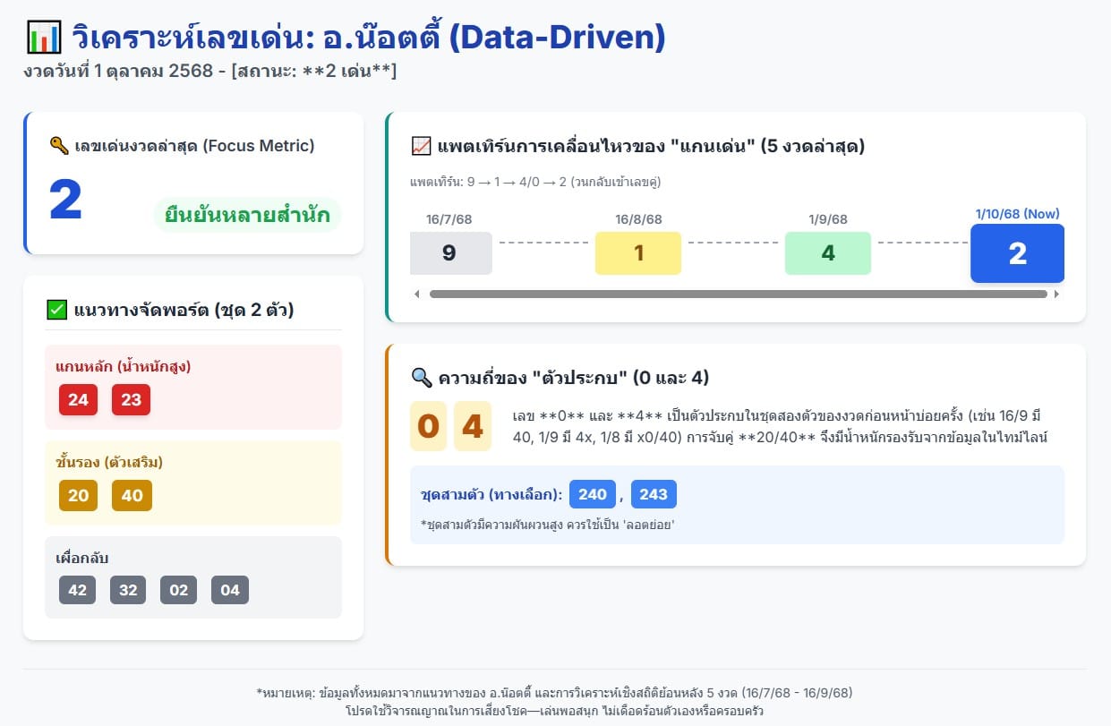 วิเคราะห์แนวทางหวยอ.น๊อตตี้ 1 10 68