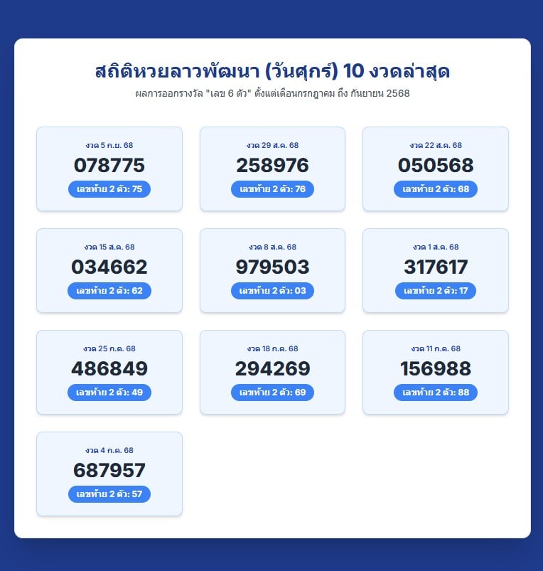 สถิติหวยลาววันศุกร์ รับงวด 12 ก.ย.68 ย้อนหลัง 10 งวด