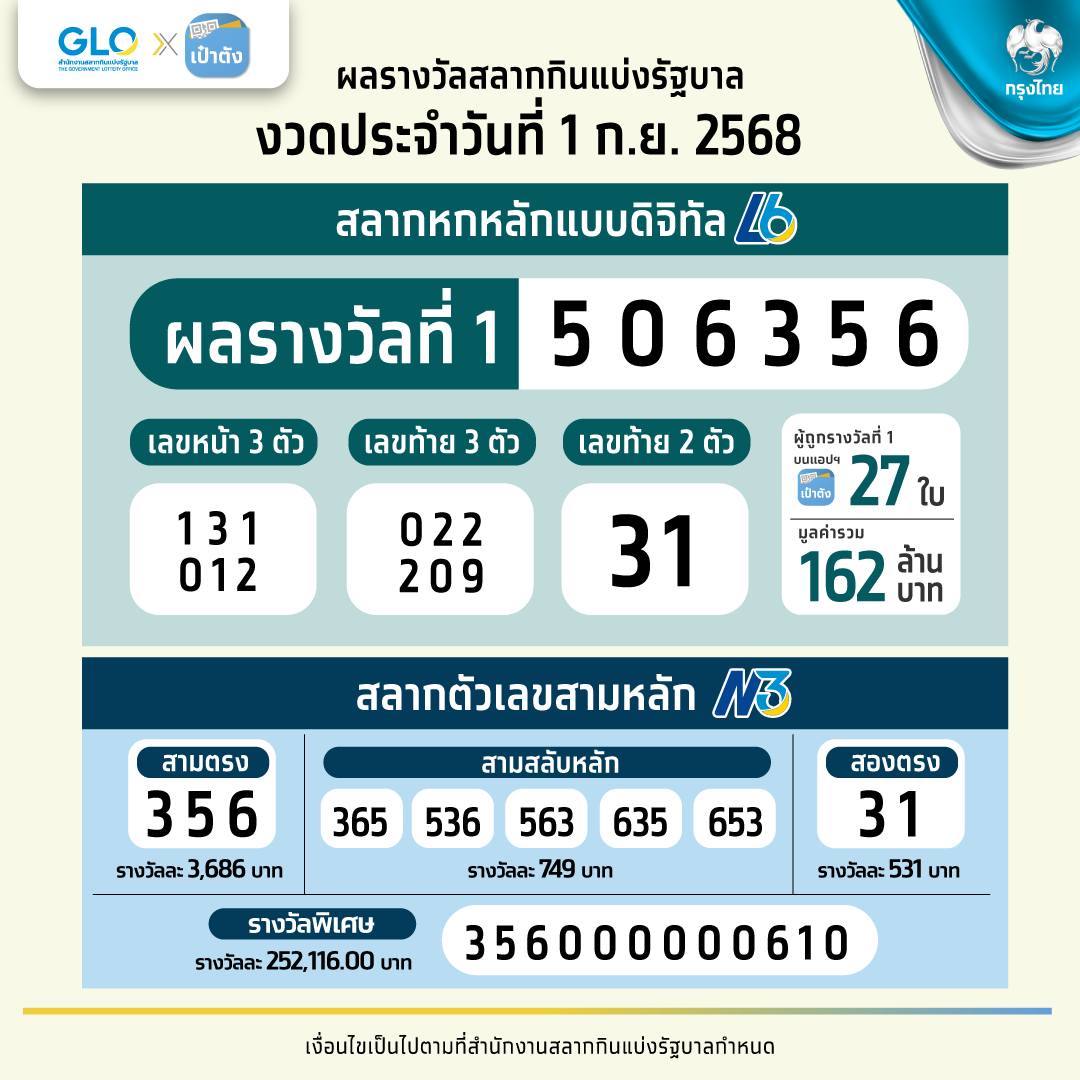 สลากดิจิทัล L6 งวดประจำวันที่ 01 ก.ย. 68