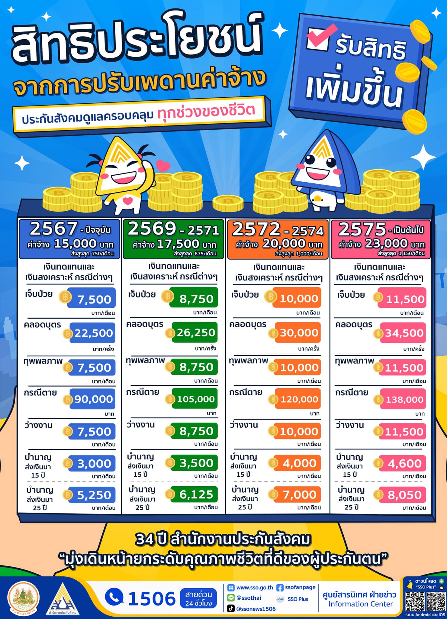 อินโฟกราฟิกสรุปการปรับเพดานค่าจ้างประกันสังคม 3 ระยะ