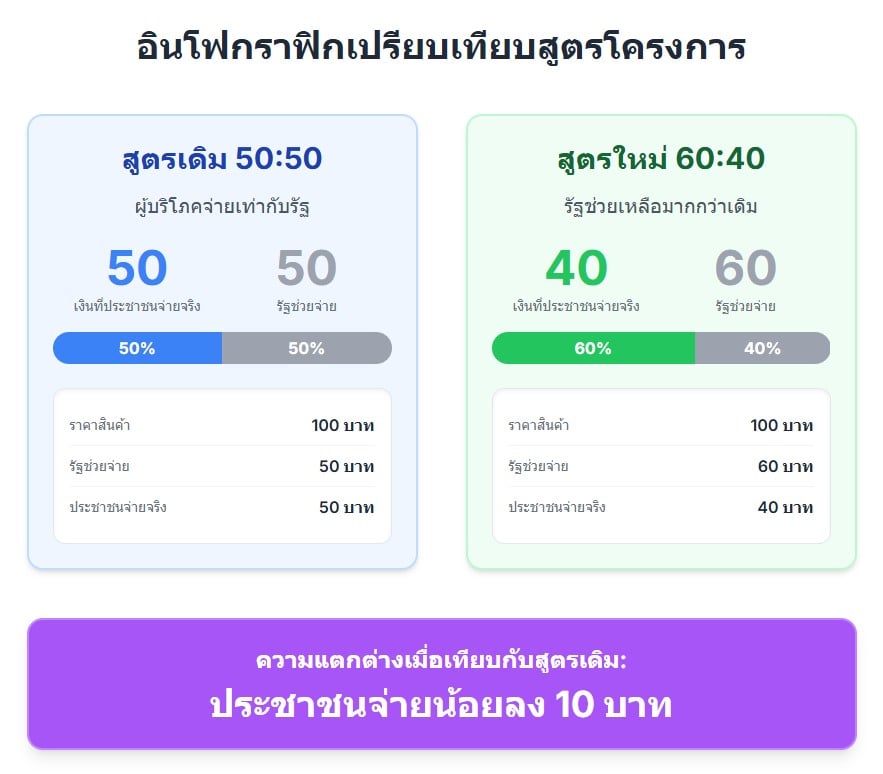 ประชาชนจ่ายน้อยลง 10 บาท