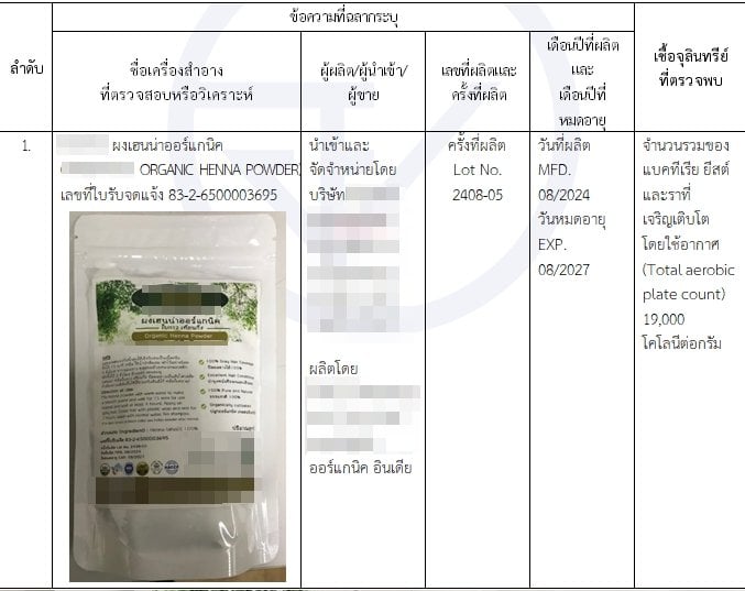 อย.สั่งแบน ยาย้อมผมออร์แกนิค ยี่ห้อดัง ตรวจเจอแบคทีเรีย-รา เกินมาตรฐาน 19 เท่า-2