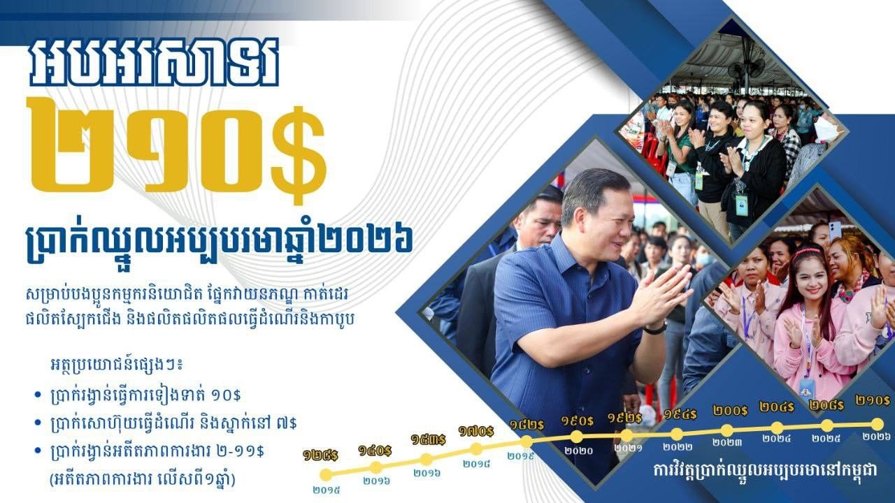 กราฟิกแสดงการปรับขึ้นค่าแรงขั้นต่ำของกัมพูชา จาก 208 ดอลลาร์ เป็น 210 ดอลลาร์