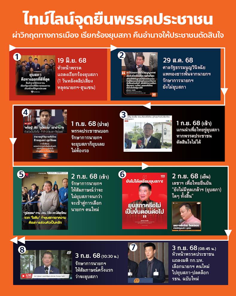 ไทม์ไลน์จุดยืน