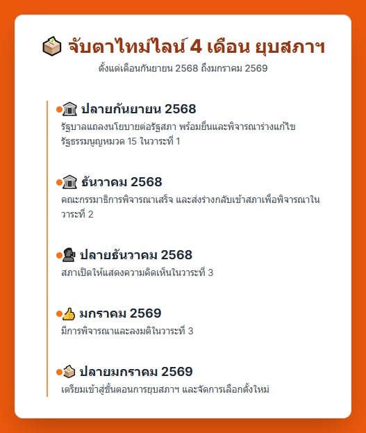 ไทม์ไลน์ยุบสภา เลือกตั้ง 2569