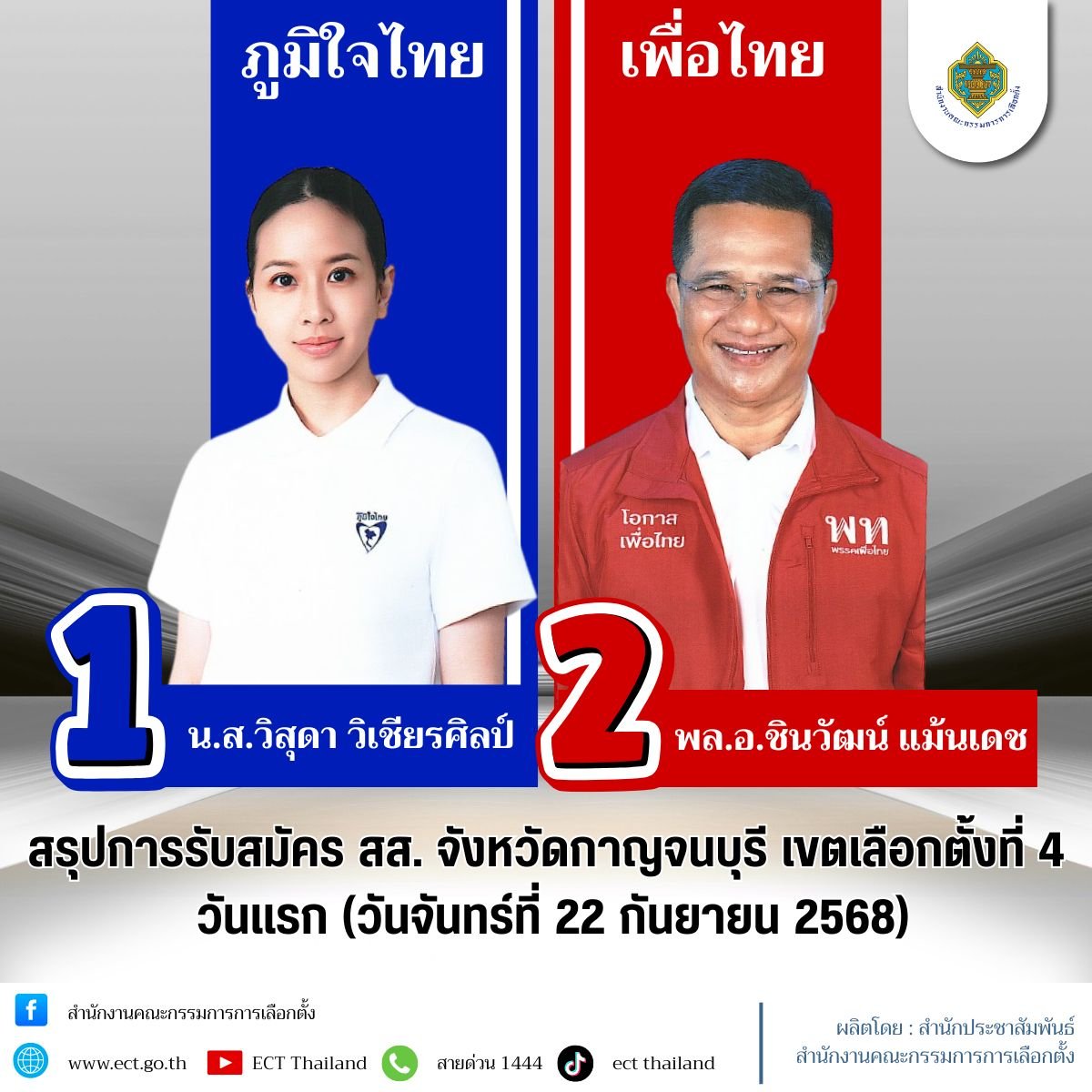 เลือกตั้งซ่อม ภาญจนบุรี ผลเลือกตั้ง 68