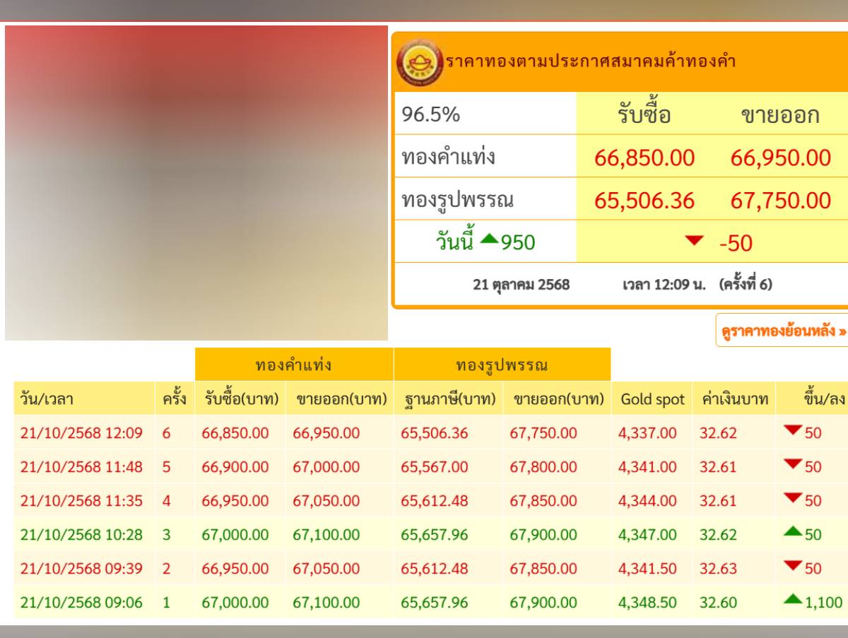 ราคาทองคำวันที่ 21 ตุลาคม สมาคมค้าทองคำประเทศไทย