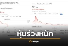 หุ้น MGI ร่วงหนัก เหลือ 6.15 บาท นักลงทุนสงสัย เกิดอะไรขึ้น