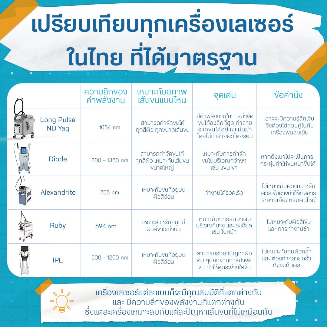เปรียบเทียบเครื่องเลเซอร์กำจัดขน