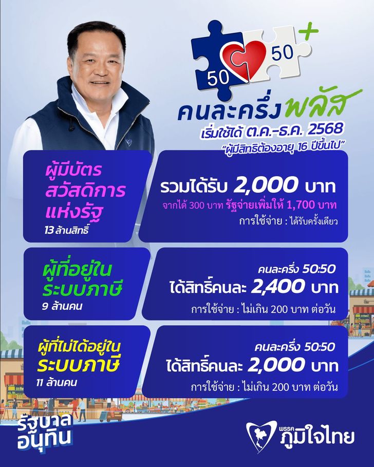 บัตรคนจน คนละครึ่งพลัส ได้เงินกี่บาท