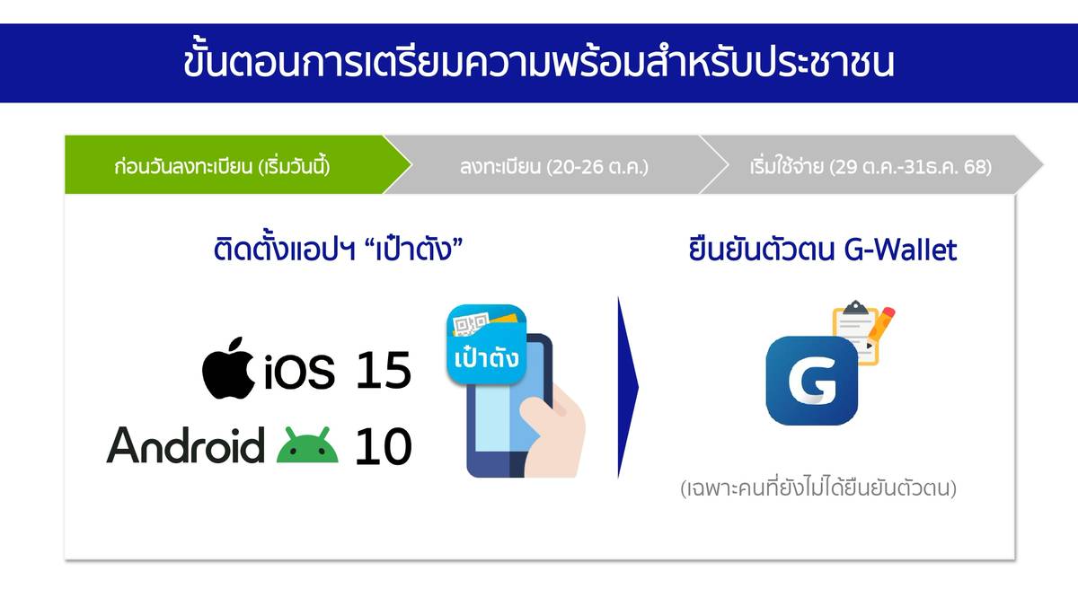 เปิดเงื่อนไขระบบปฏิบัติการ IOS-แอนดรอยด์ ที่รองรับแอปเป๋าตัง ไม่งั้นลงทะเบียนไม่ได้