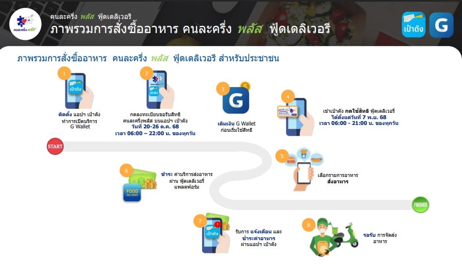 การใช้คนละครึ่งสั่งอาหาร