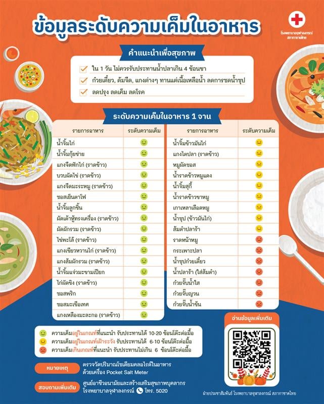 อินโฟกราฟิกสรุประดับความเค็มในอาหารประเภทต่างๆ จากโรงพยาบาลจุฬาลงกรณ์