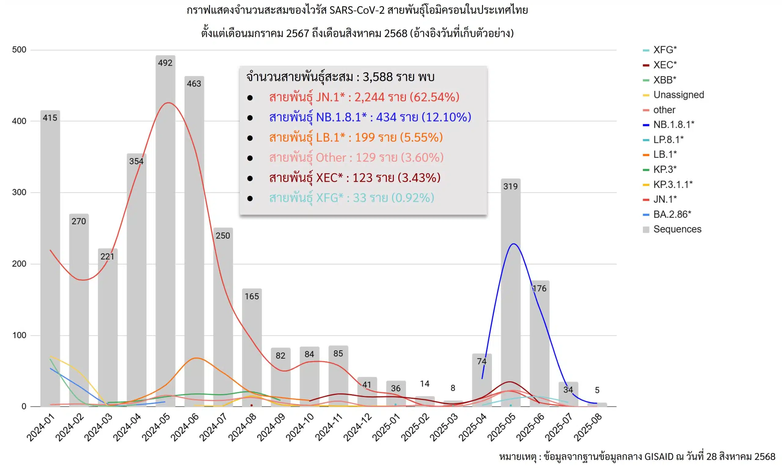 ฐานข้อมูลจำนวนสายพันธุ์โควิด