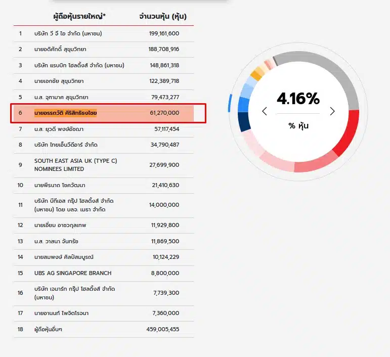 บอย ถือหุ้นรายใหญ่ Jaymart