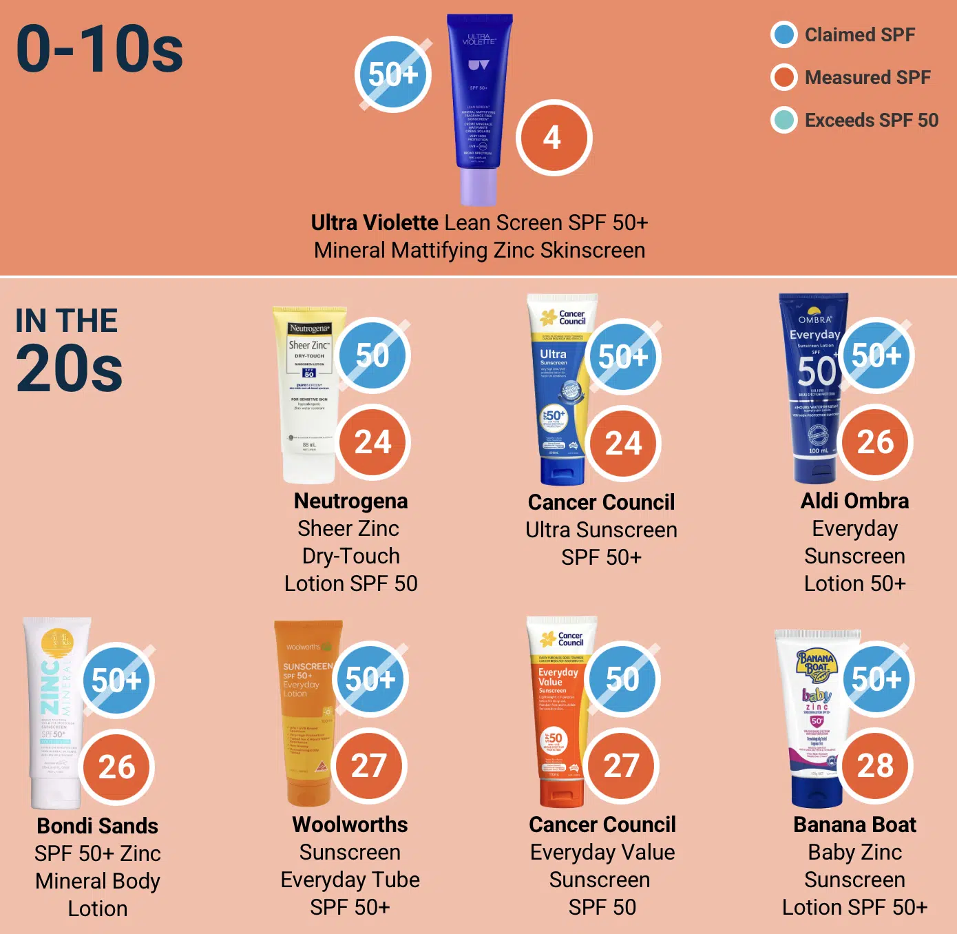 กลุ่มที่ทดสอบได้ค่า SPF ในระดับ 20